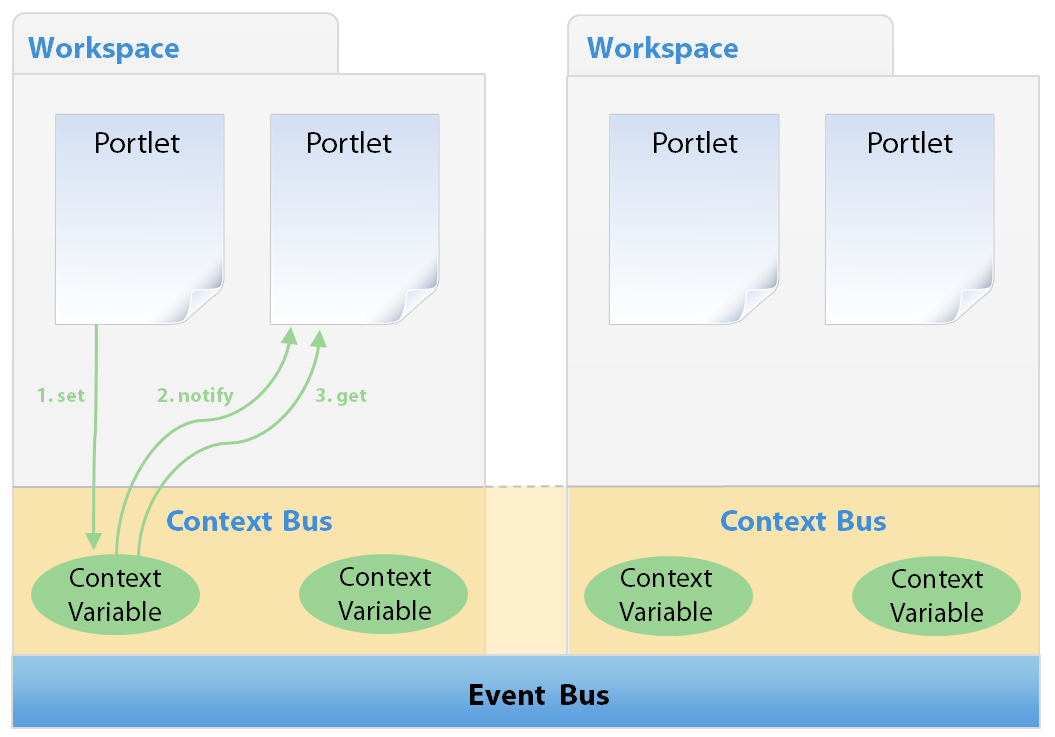 Context variables and context bus