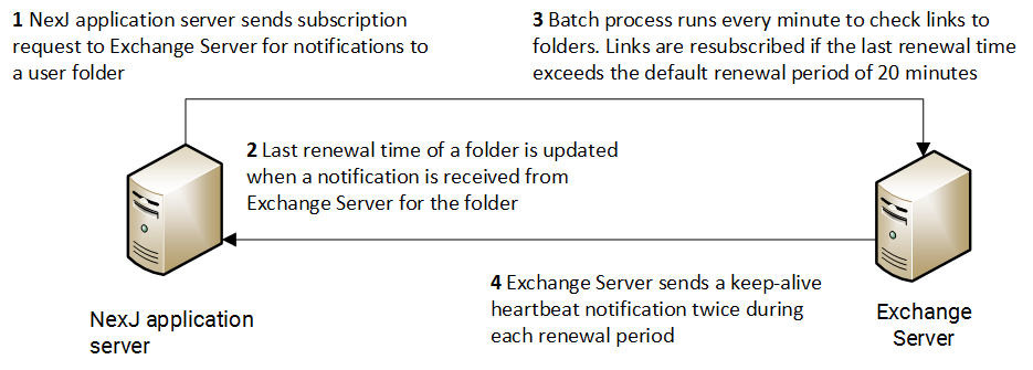 Managing subscriptions to folders on Exchange Server