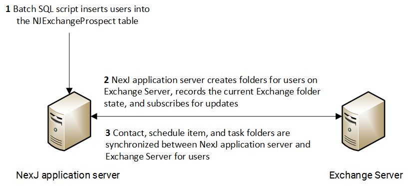 Using an SQL script to onboard users