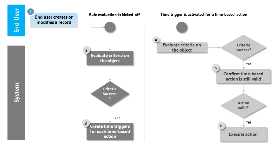 Workflow for rule that contains a time-based action