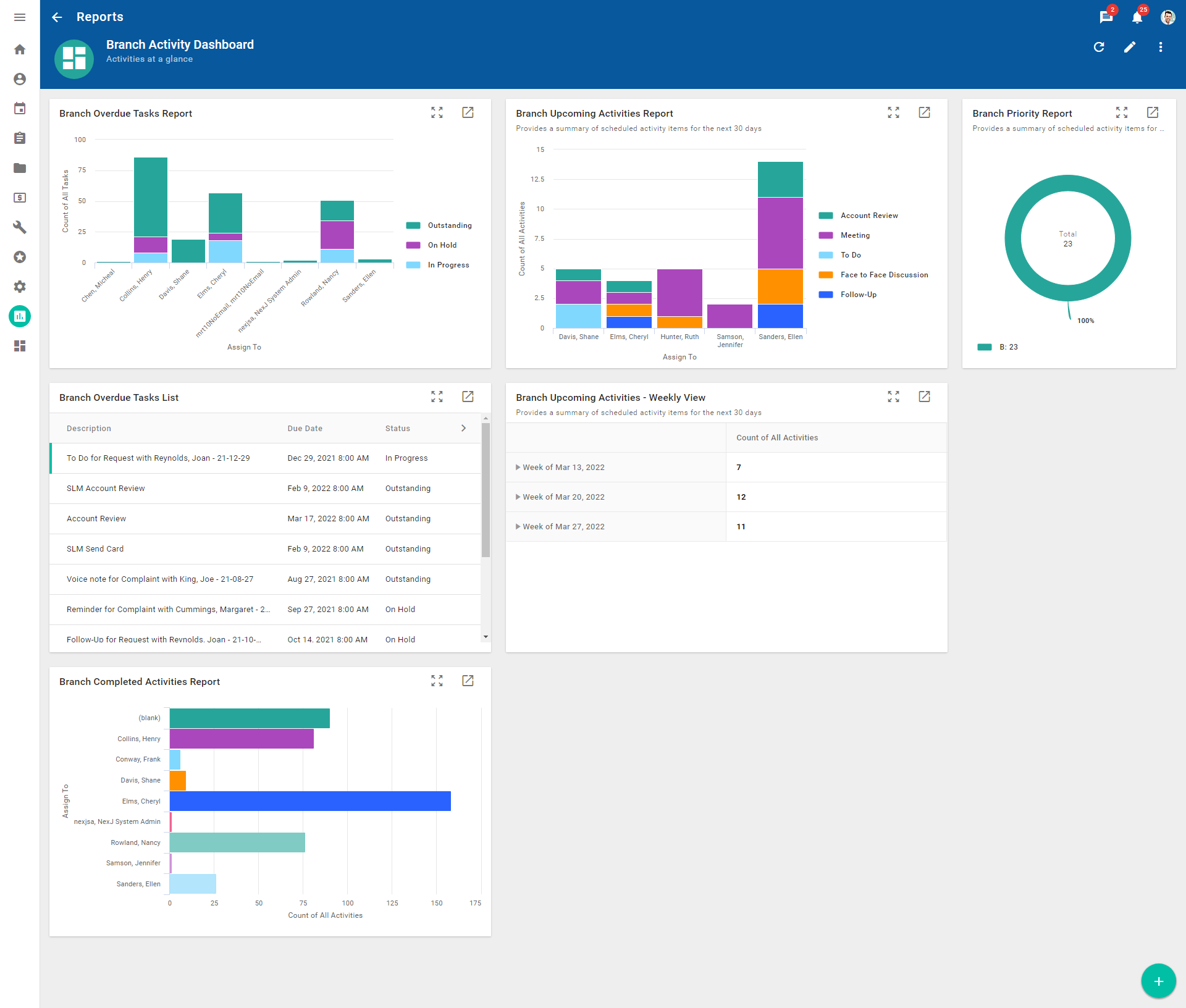 Activity Management Dashboard example