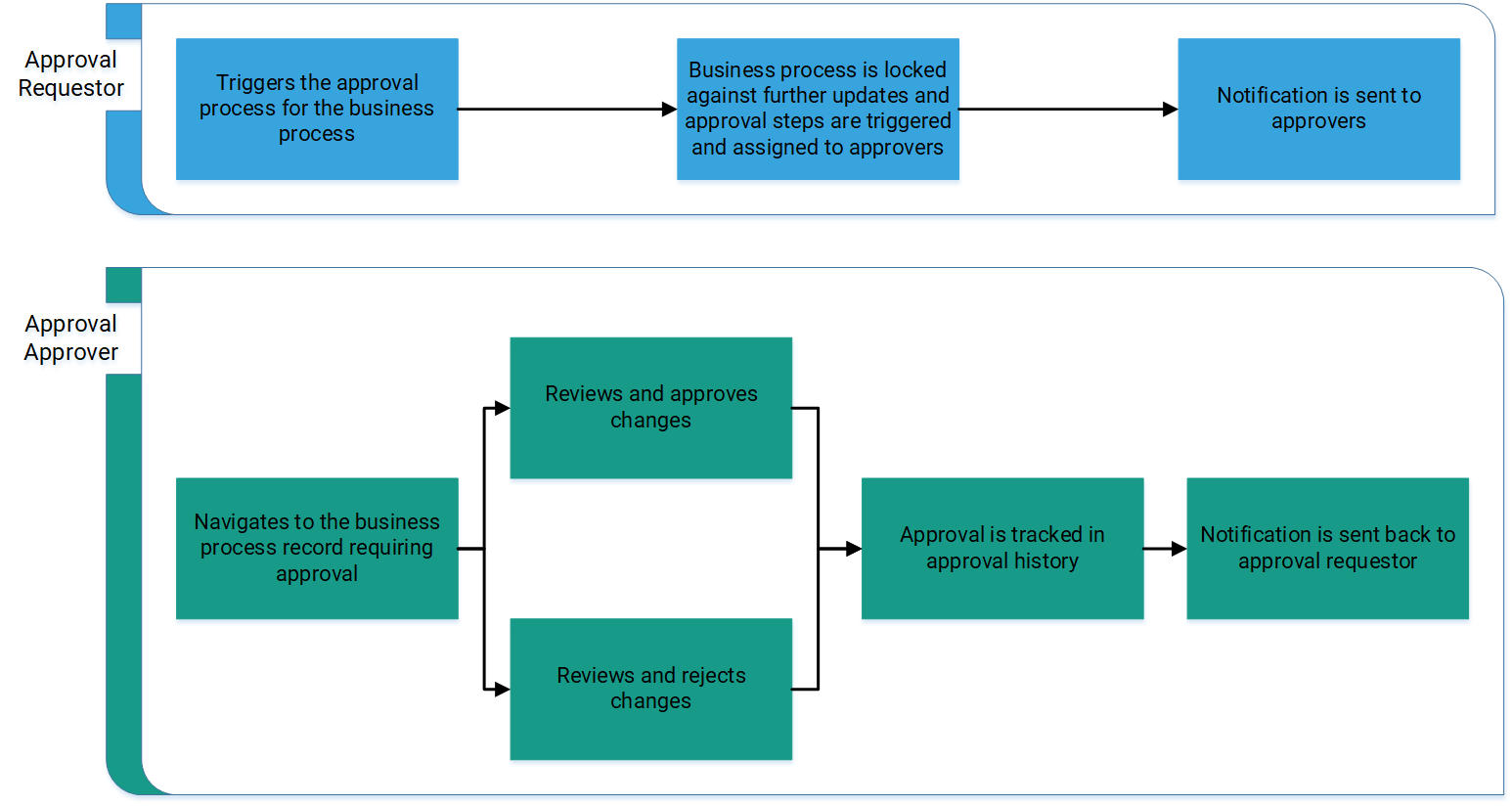 Business process approval process