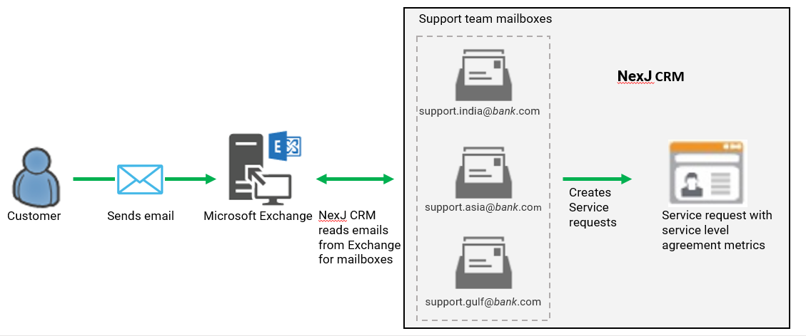 Inbound email flow