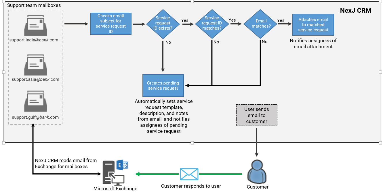 Pending service requests creation