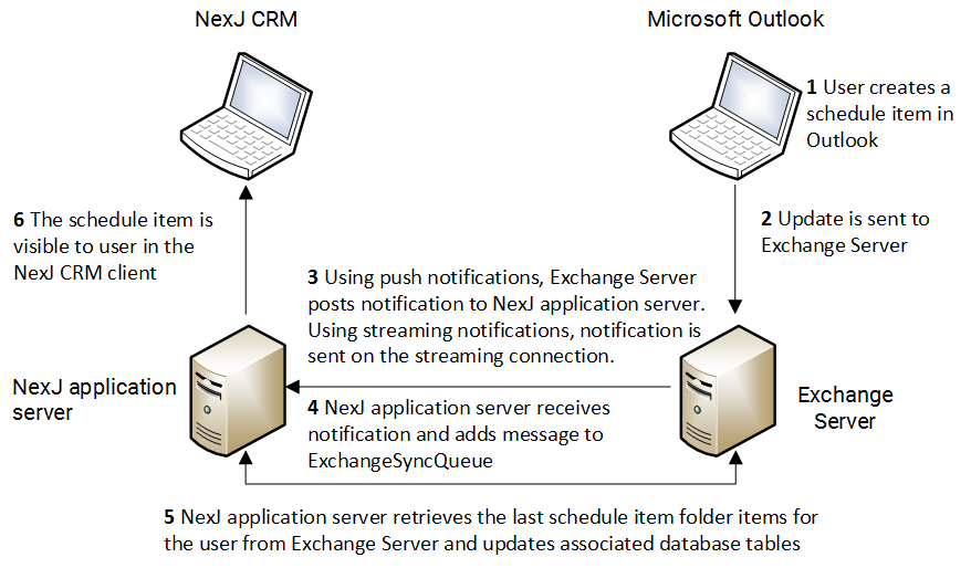 Inbound synchronization example