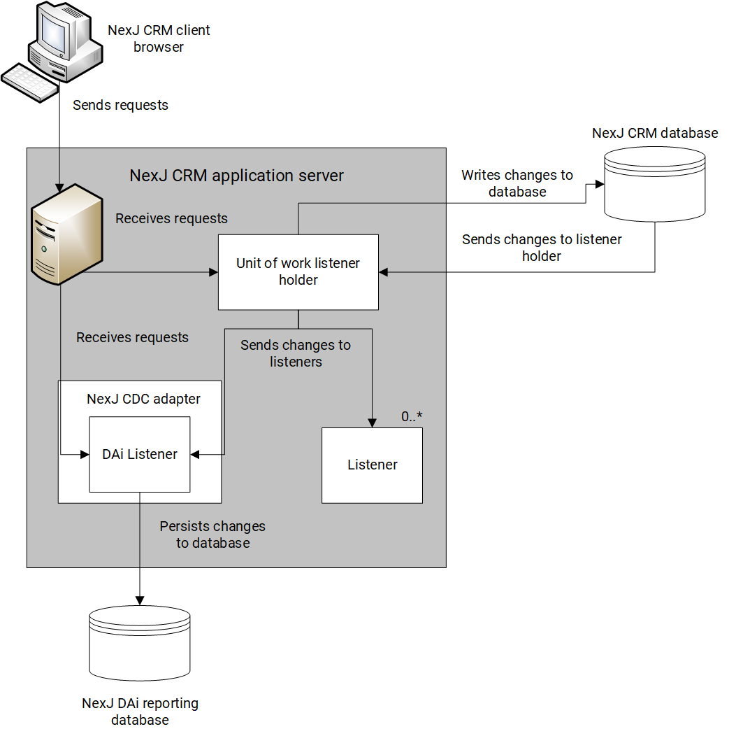 Unit of work listener architecture