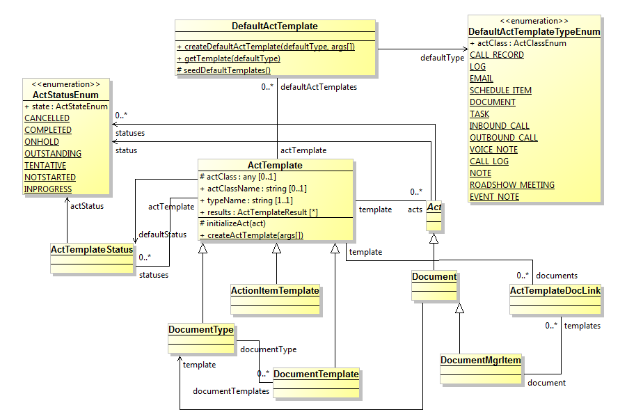 ActTemplate class diagram