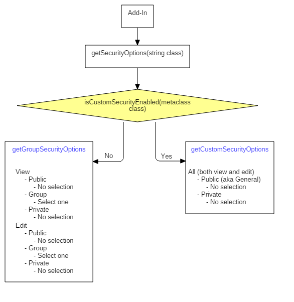 Workflow for the getSecurityOptions method