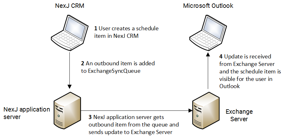 Outbound synchronization example