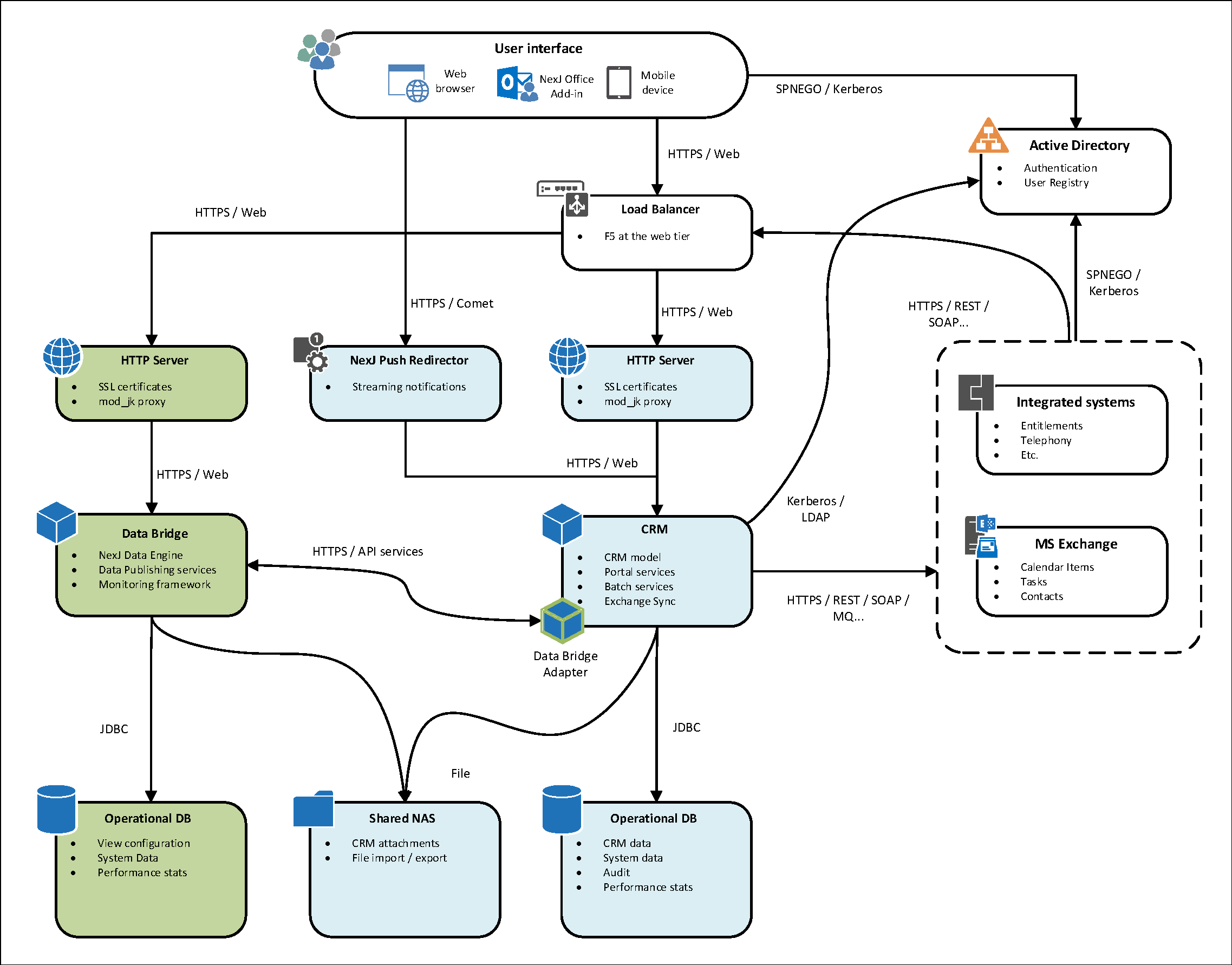 Standard solution components for NexJ CRM and Data Bridge 3.x