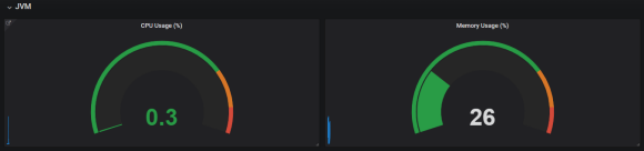 CPU usage and Memory usage gauges on the JVM dashboard