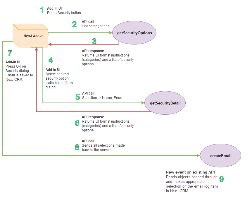 Requests and responses between NexJ Add-In and the security model