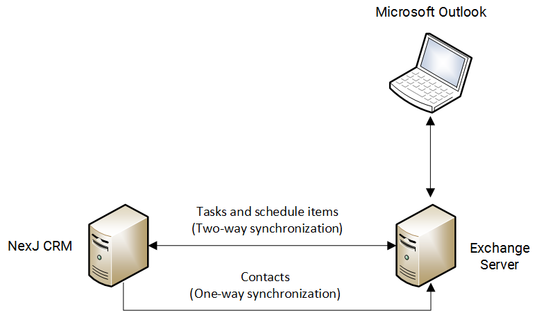 One-way and two-way synchronization