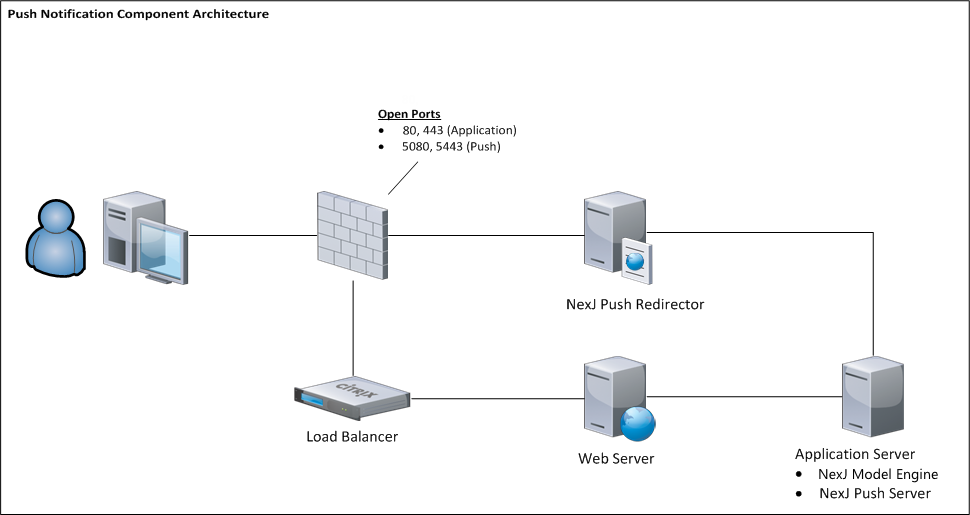 Push notification component architecture