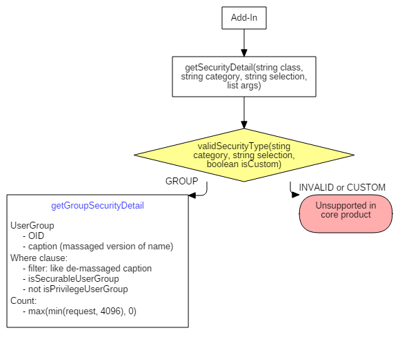 Workflow for the getSecurityDetail method