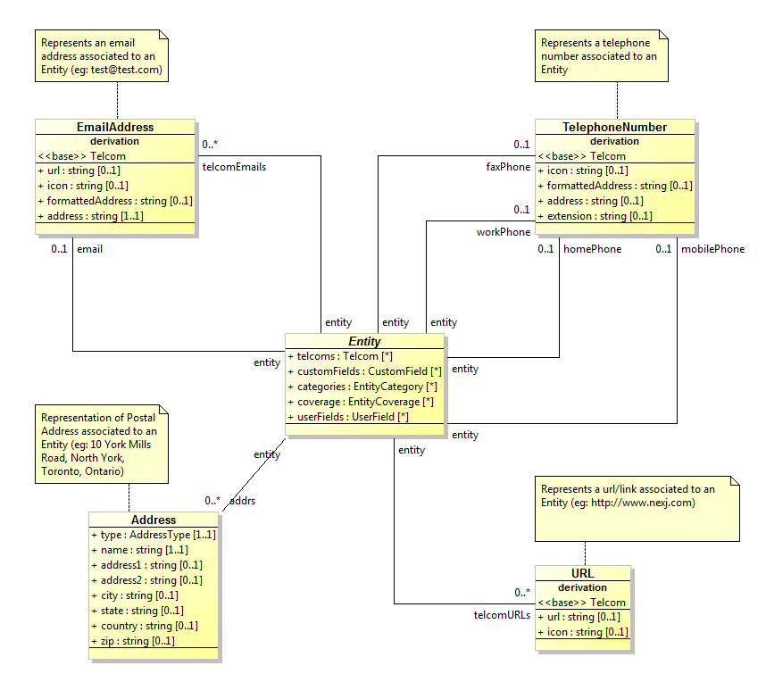 Entity class diagram including attributes