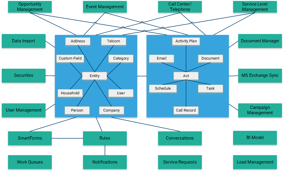 NexJ CRM model overview