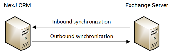 Inbound and outbound synchronization