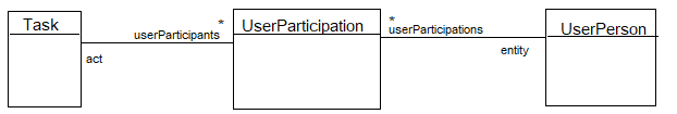 Many-to-many association