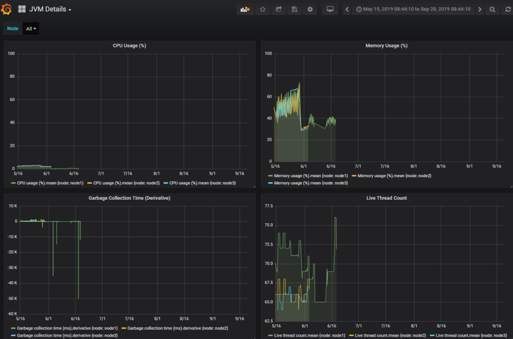 JVM Details dashboard