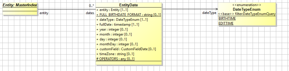 Entity date model