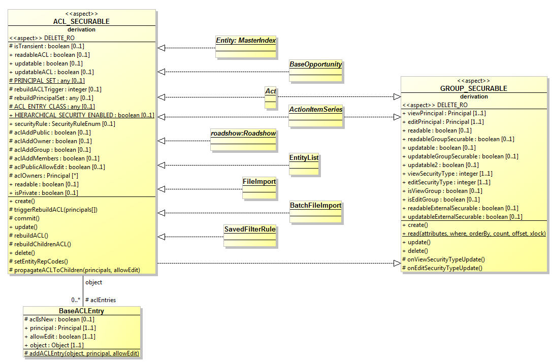 ACL_SECURABLE aspect class diagram