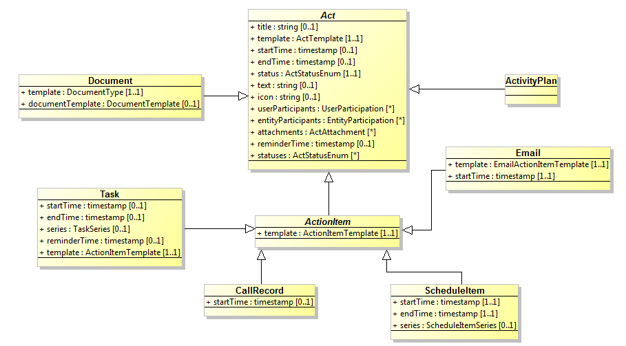 Act class diagram