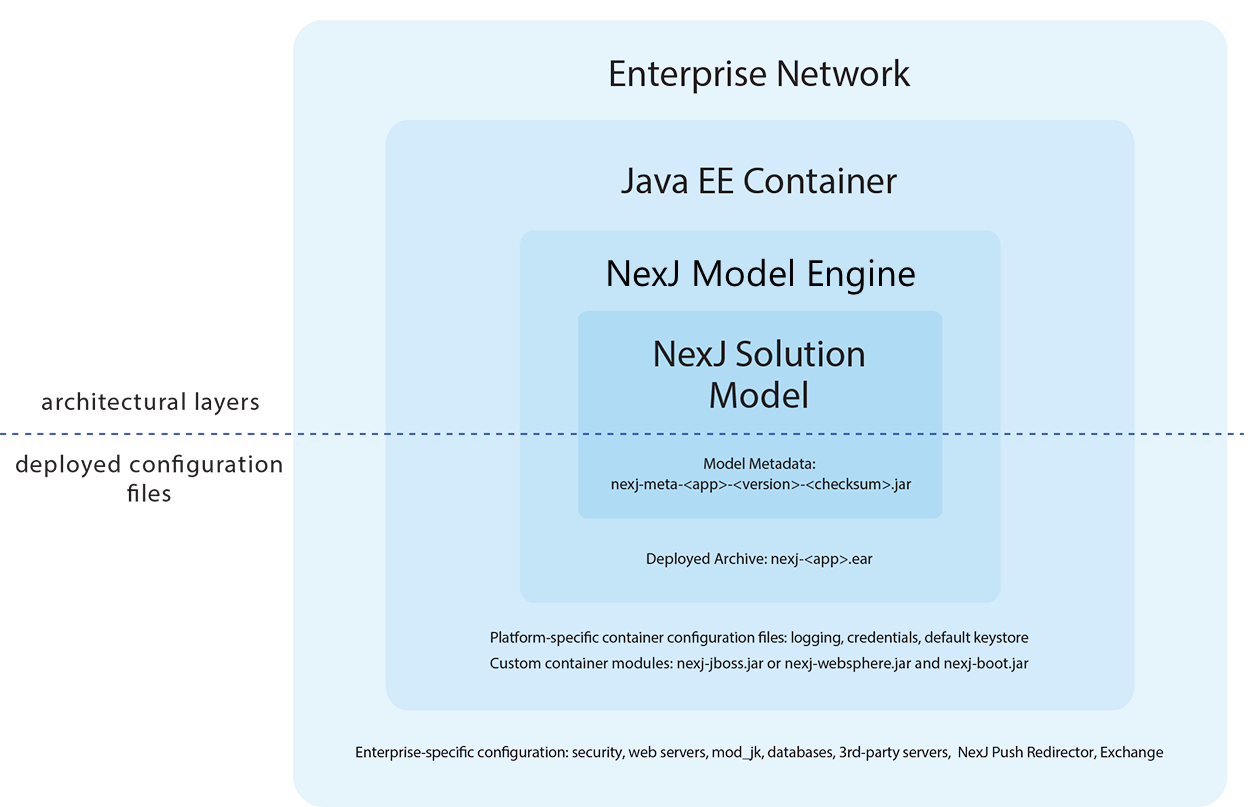 NexJ solution layers