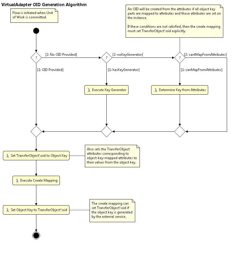 VirtualAdapter_OID_Generation_Algorithm.png