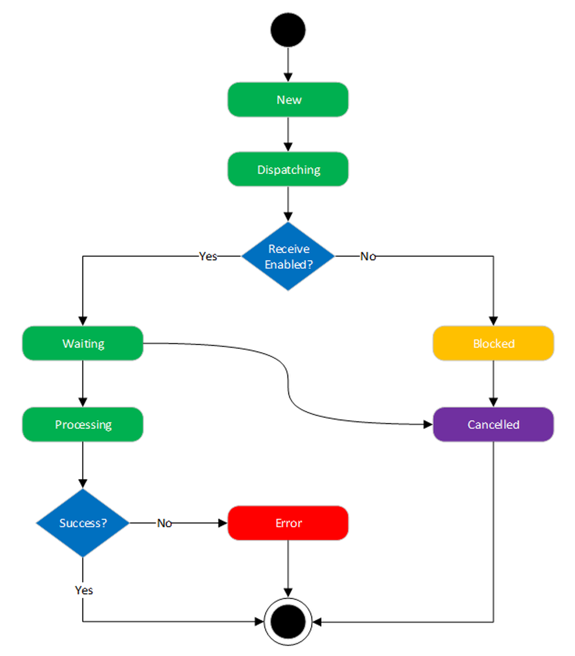 afl_object_queue_message_states.png