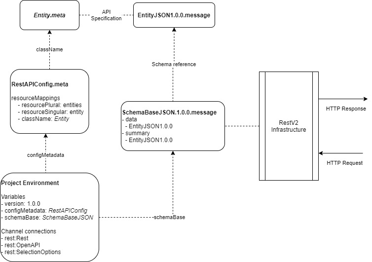 RestV2 Configuration (1).jpg