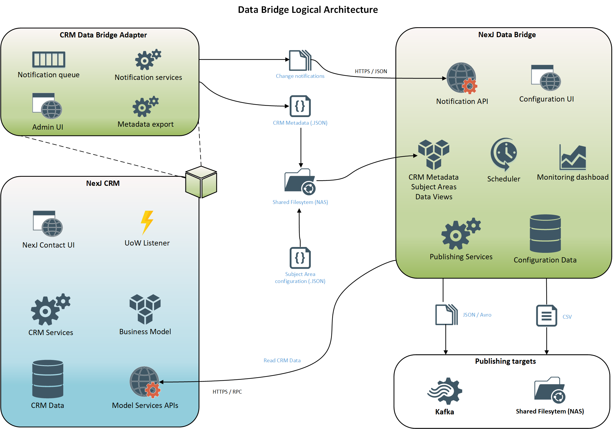 Data Bridge 3.x logical architecture