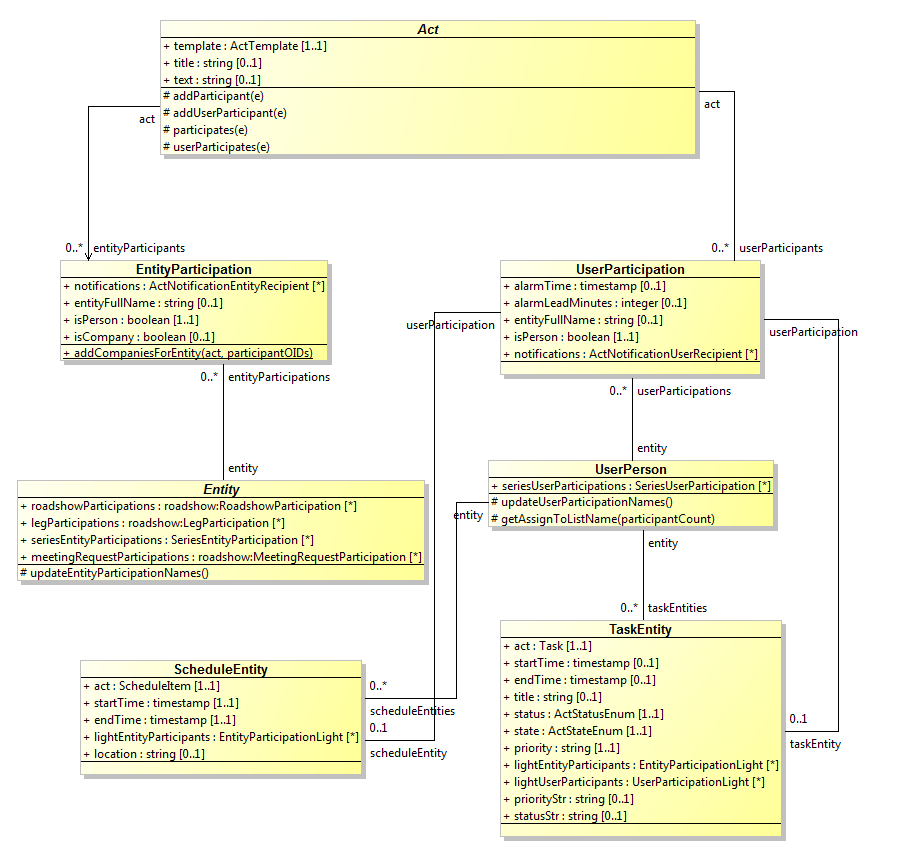 Act class relationship with Entity class diagram
