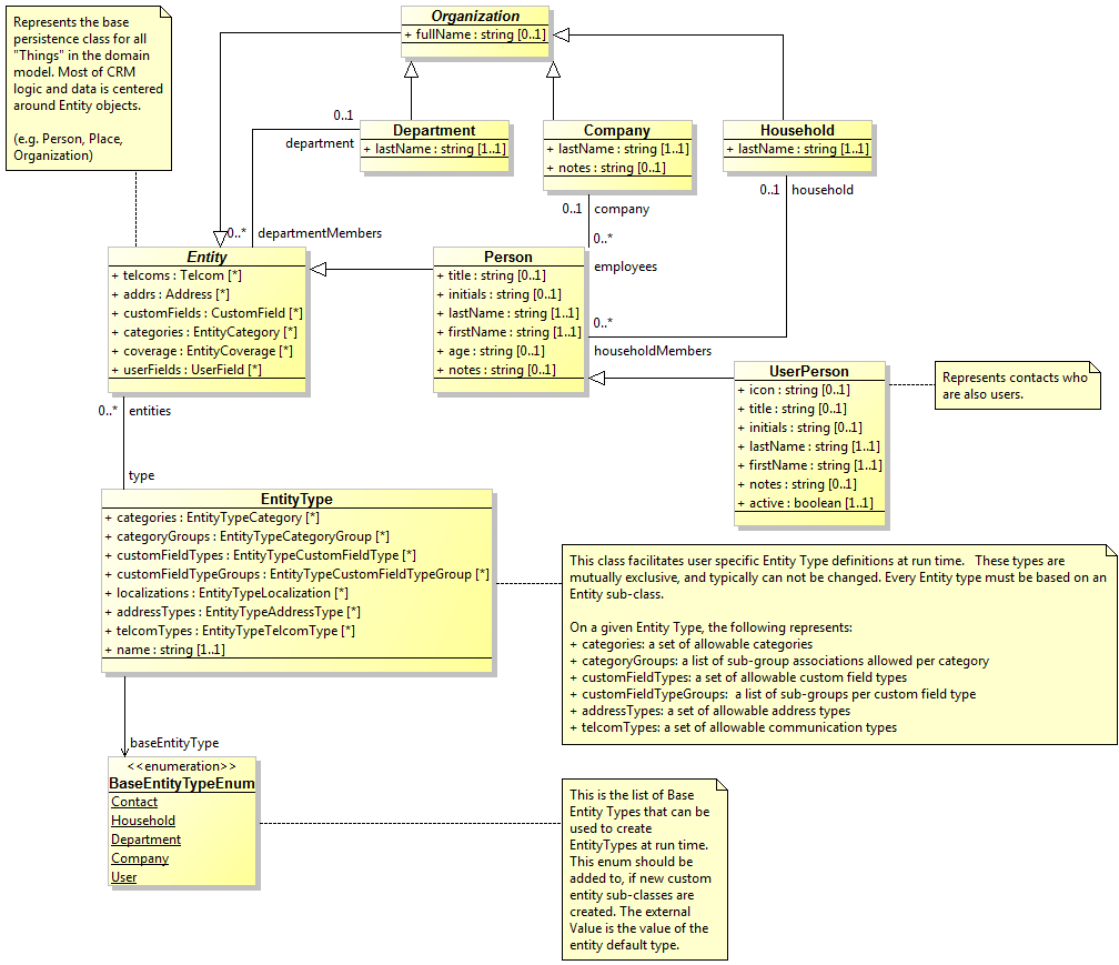 Entity and EntityType class diagram
