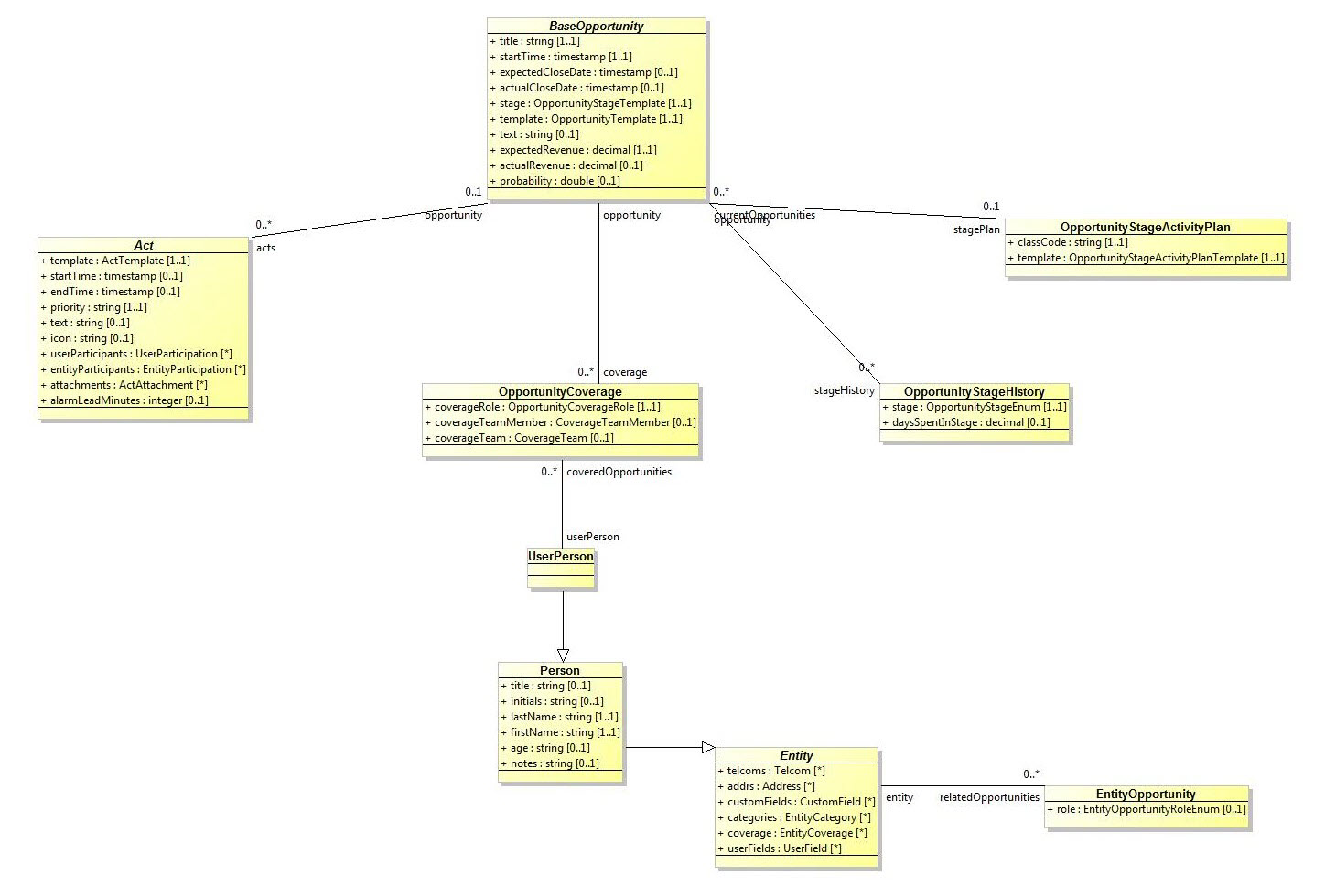 baseOpportunity class diagram