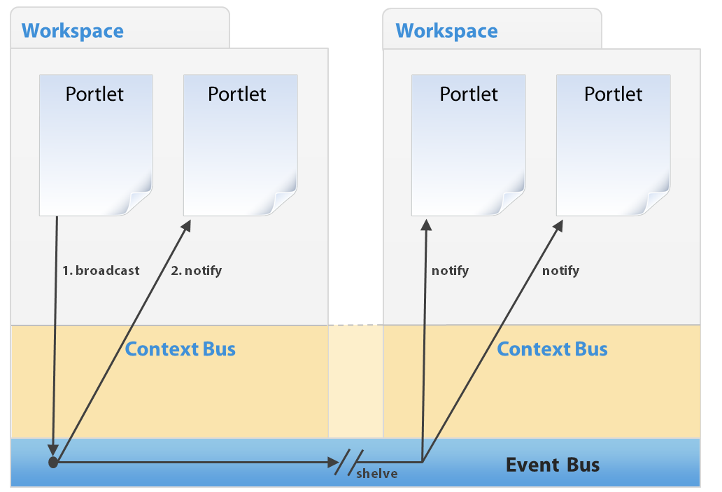 Events and the event bus
