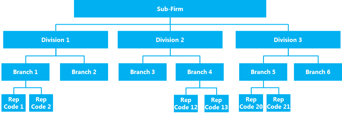 Hierarchy example