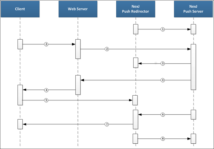 Push notification process sequence diagram