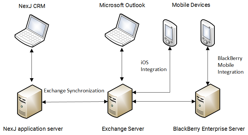 Synchronization overview