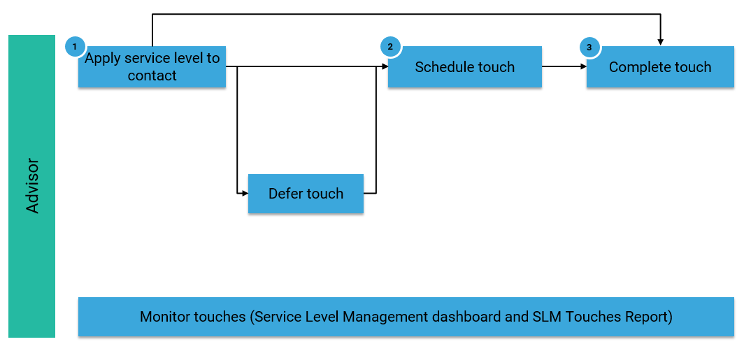 Service level management process